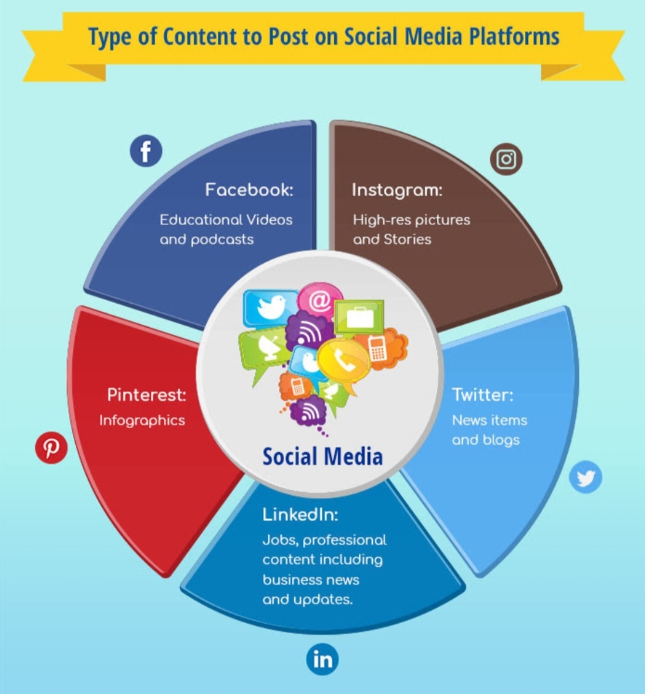 Types of content for social media platforms